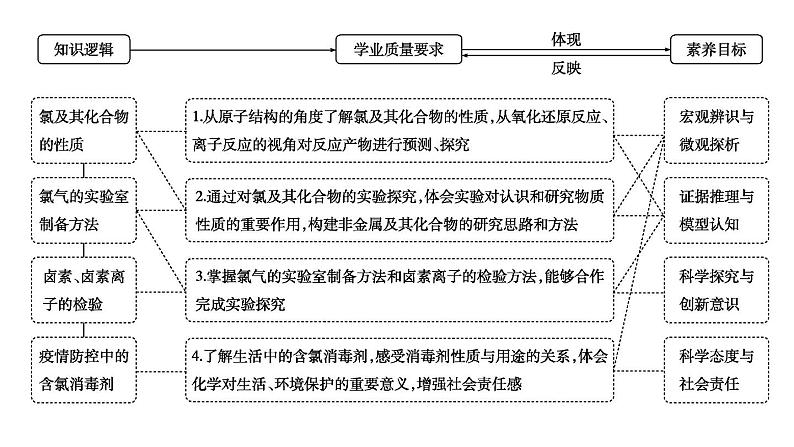 2024届高考化学一轮复习课件 第四章 化工生产中的重要非金属元素 第1讲 氯及其化合物02