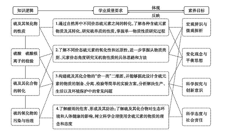 2024届高考化学一轮复习课件 第四章 化工生产中的重要非金属元素 第2讲 硫及其化合物02