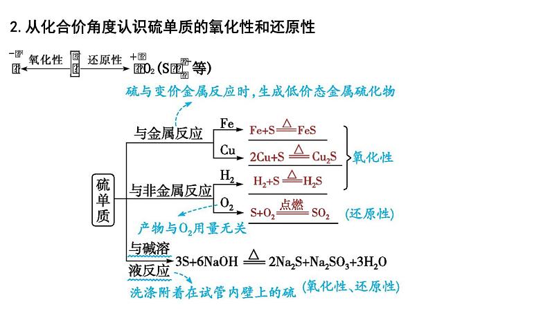 2024届高考化学一轮复习课件 第四章 化工生产中的重要非金属元素 第2讲 硫及其化合物06