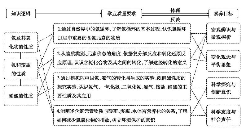 2024届高考化学一轮复习课件 第四章 化工生产中的重要非金属元素 第3讲 氮及其化合物02