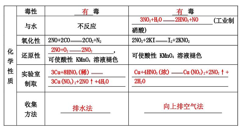 2024届高考化学一轮复习课件 第四章 化工生产中的重要非金属元素 第3讲 氮及其化合物08