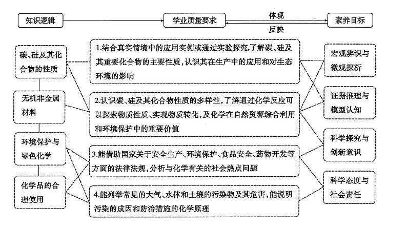 2024届高考化学一轮复习课件 第四章 化工生产中的重要非金属元素 第4讲 无机非金属材料 化学与可持续发展02