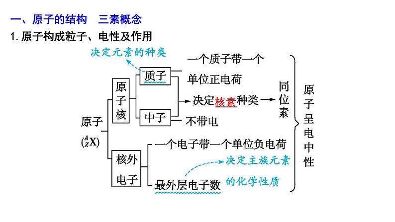 2024届高考化学一轮复习课件 第五章 物质结构与性质、元素周期律 第1讲 原子结构04