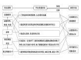 2024届高考化学一轮复习课件 第五章 物质结构与性质、元素周期律 第4讲 晶体结构与性质