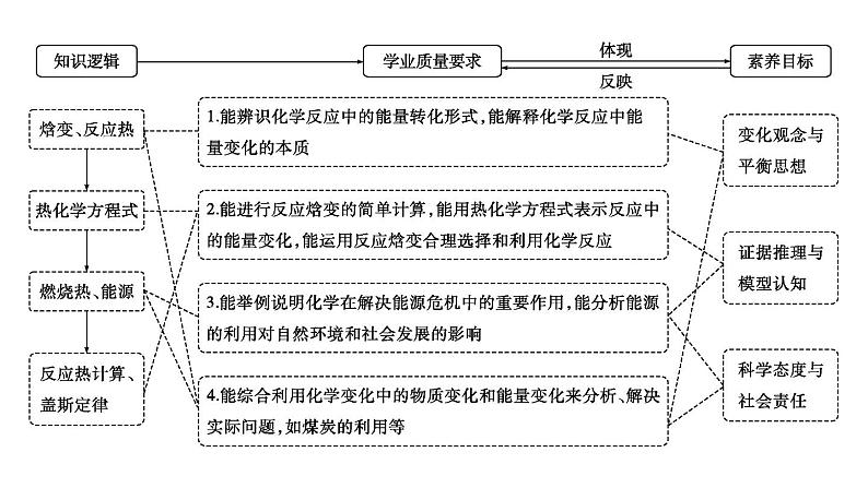 2024届高考化学一轮复习课件 第六章 化学反应与能量 第1讲 化学反应的热效应02