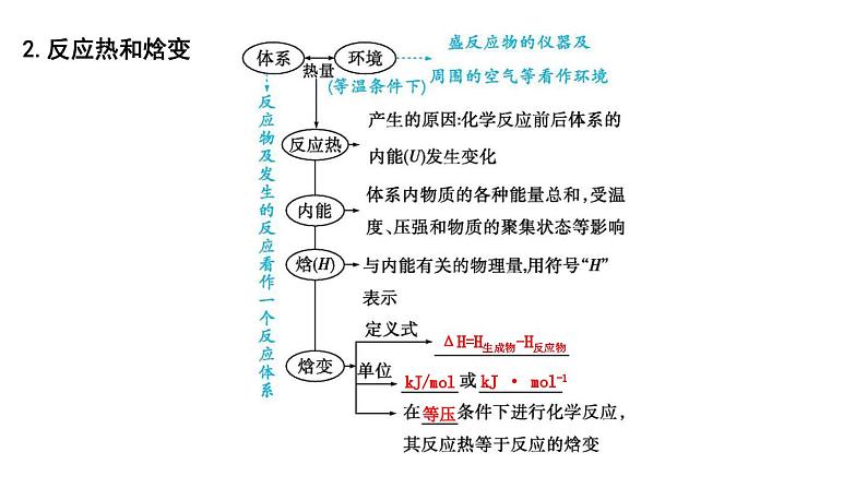 2024届高考化学一轮复习课件 第六章 化学反应与能量 第1讲 化学反应的热效应05