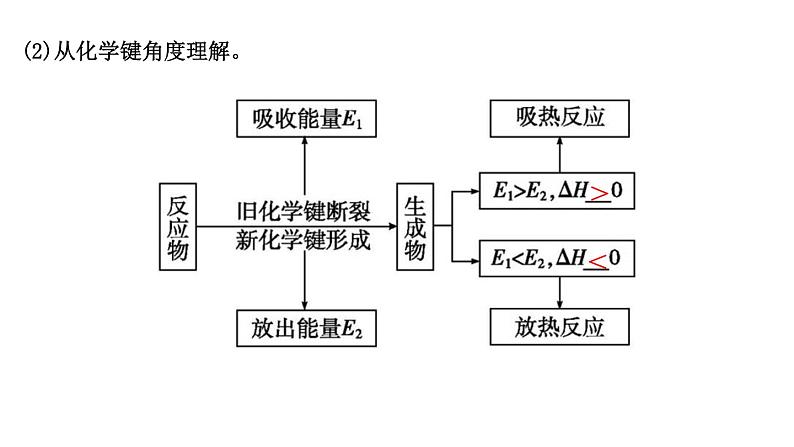 2024届高考化学一轮复习课件 第六章 化学反应与能量 第1讲 化学反应的热效应08