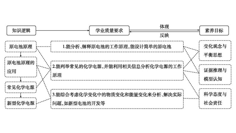 2024届高考化学一轮复习课件 第六章 化学反应与能量 第2讲 原电池02