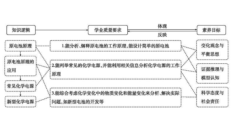 2024届高考化学一轮复习课件 第六章 化学反应与能量 第2讲 原电池02