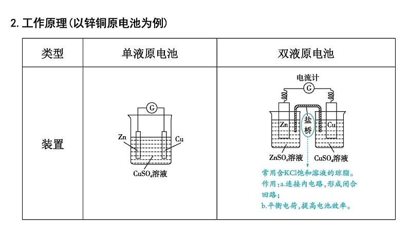 2024届高考化学一轮复习课件 第六章 化学反应与能量 第2讲 原电池05