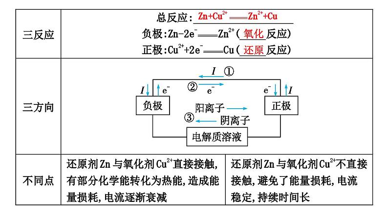 2024届高考化学一轮复习课件 第六章 化学反应与能量 第2讲 原电池06