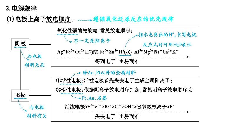 第3讲　电解池　金属的腐蚀与防护第6页