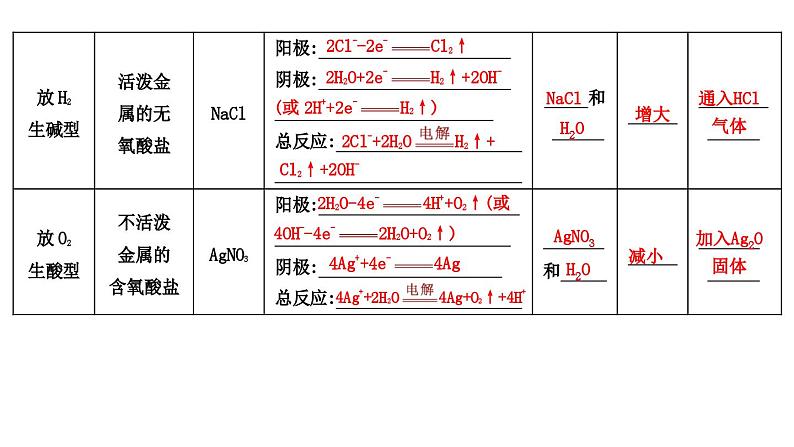 第3讲　电解池　金属的腐蚀与防护第8页