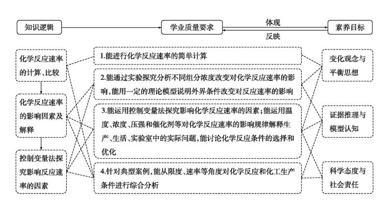 2024届高考化学一轮复习课件 第七章 化学反应速率与化学平衡 第1讲 化学反应速率02