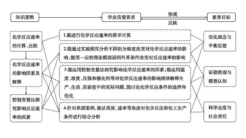 2024届高考化学一轮复习课件 第七章 化学反应速率与化学平衡 第1讲 化学反应速率02