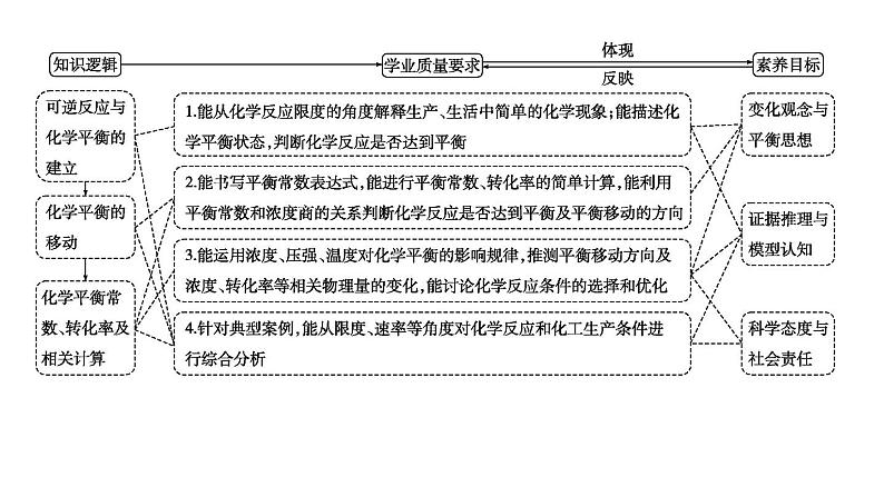 2024届高考化学一轮复习课件 第七章 化学反应速率与化学平衡 第2讲 化学平衡02