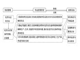 2024届高考化学一轮复习课件 第七章 化学反应速率与化学平衡 第3讲 化学反应的方向 化学反应的调控