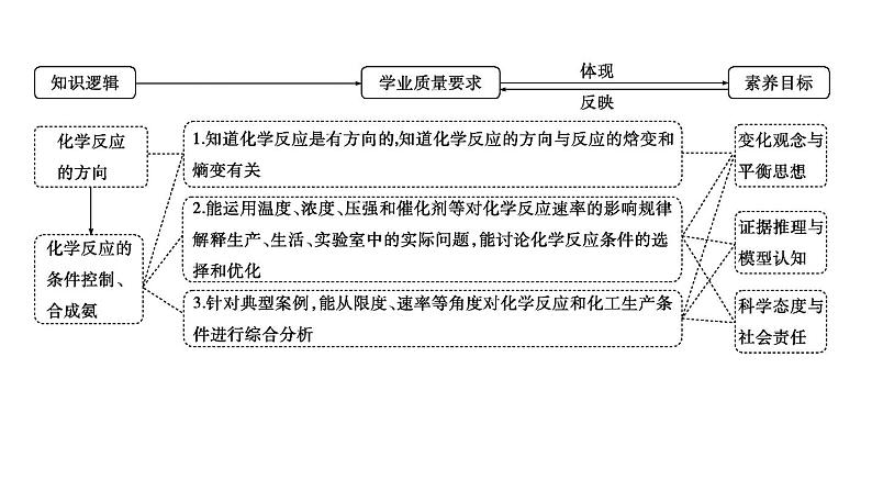 2024届高考化学一轮复习课件 第七章 化学反应速率与化学平衡 第3讲 化学反应的方向 化学反应的调控02