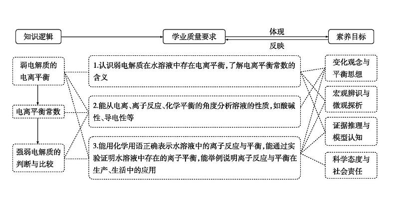 2024届高考化学一轮复习课件 第八章 水溶液中的离子反应与平衡 第1讲 弱电解质的电离平衡02