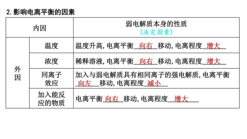 2024届高考化学一轮复习课件 第八章 水溶液中的离子反应与平衡 第1讲 弱电解质的电离平衡05