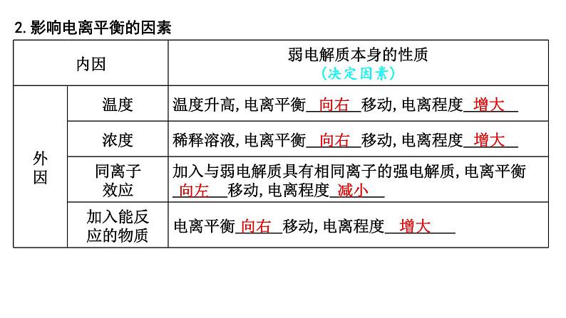 2024届高考化学一轮复习课件 第八章 水溶液中的离子反应与平衡 第1讲 弱电解质的电离平衡05