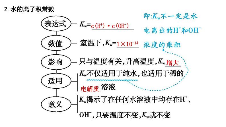 2024届高考化学一轮复习课件 第八章 水溶液中的离子反应与平衡 第2讲 水的电离和溶液的pH05