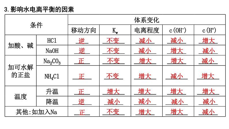 2024届高考化学一轮复习课件 第八章 水溶液中的离子反应与平衡 第2讲 水的电离和溶液的pH06