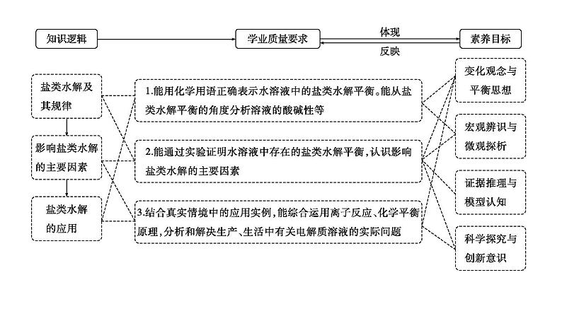 2024届高考化学一轮复习课件 第八章 水溶液中的离子反应与平衡 第3讲 盐类的水解02