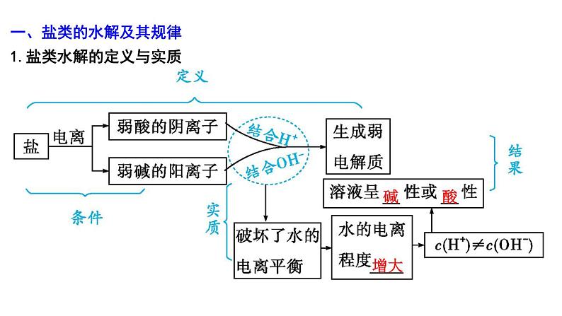 2024届高考化学一轮复习课件 第八章 水溶液中的离子反应与平衡 第3讲 盐类的水解04