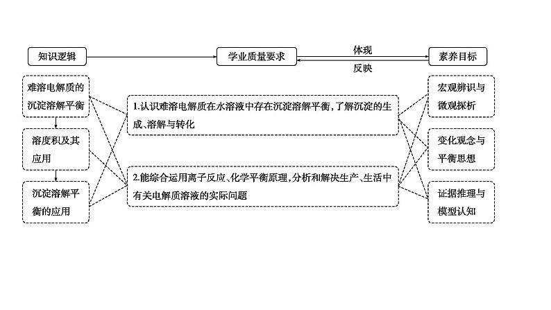 2024届高考化学一轮复习课件 第八章 水溶液中的离子反应与平衡 第4讲 沉淀溶解平衡02