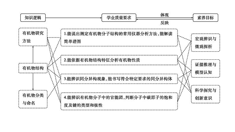 2024届高考化学一轮复习课件 第九章 有机化学基础 第1讲 有机化合物的结构特点与研究方法02