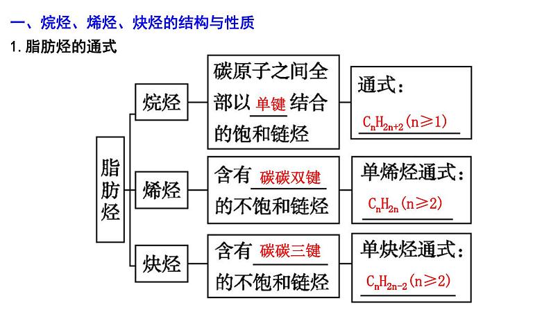 2024届高考化学一轮复习课件 第九章 有机化学基础 第2讲 烃04