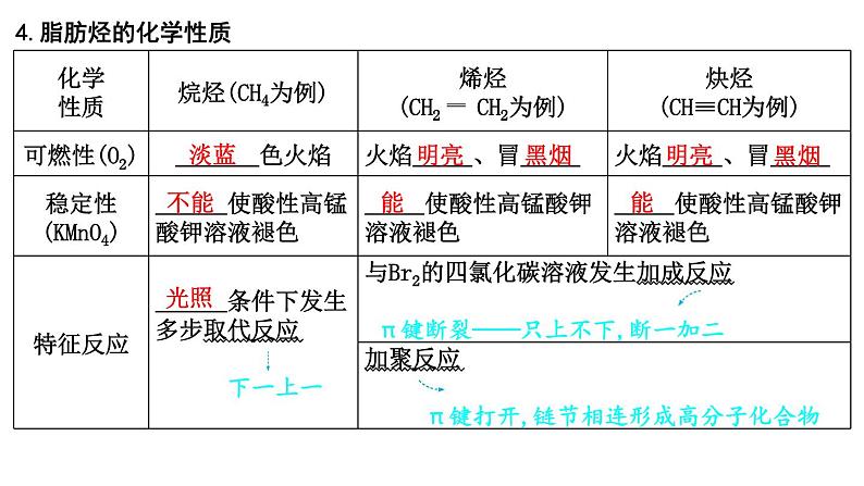 2024届高考化学一轮复习课件 第九章 有机化学基础 第2讲 烃07