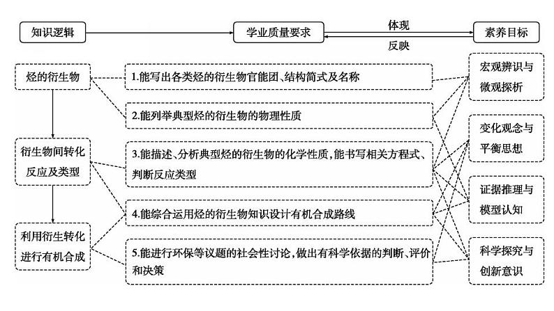 2024届高考化学一轮复习课件 第九章 有机化学基础 第3讲 烃的衍生物02