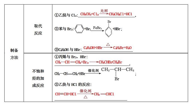 2024届高考化学一轮复习课件 第九章 有机化学基础 第3讲 烃的衍生物06