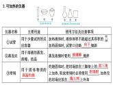 2024届高考化学一轮复习课件 第十章 化学实验 第1讲 化学实验常用仪器与基本操作