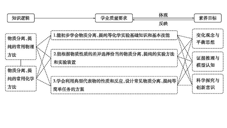 2024届高考化学一轮复习课件 第十章 化学实验 第2讲 物质的分离与提纯02