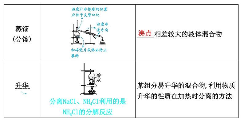 2024届高考化学一轮复习课件 第十章 化学实验 第2讲 物质的分离与提纯08