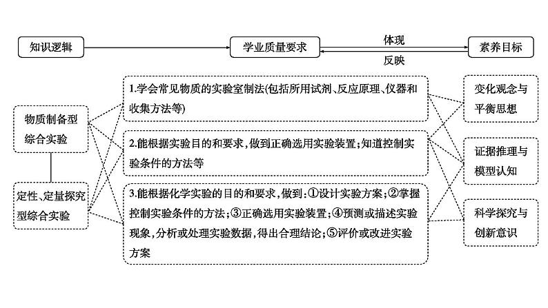 第3讲　高考化学综合实验题探究第2页
