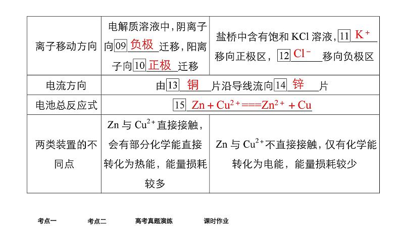 2024年高考化学一轮总复习 第8单元  第1讲　原电池　化学电源  课件07