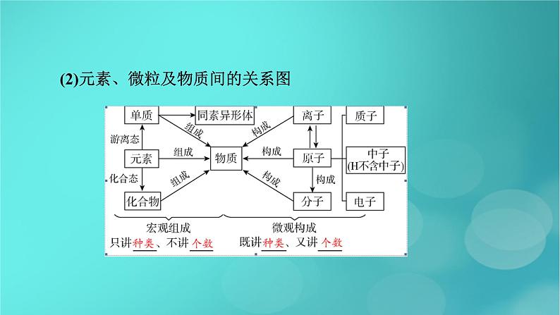 新教材适用2024版高考化学一轮总复习第1章物质及其变化第1讲物质的分类及转化课件第8页