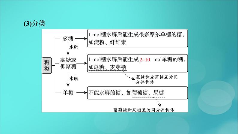 新教材适用2024版高考化学一轮总复习第9章有机化学基础第30讲生物大分子合成高分子课件08