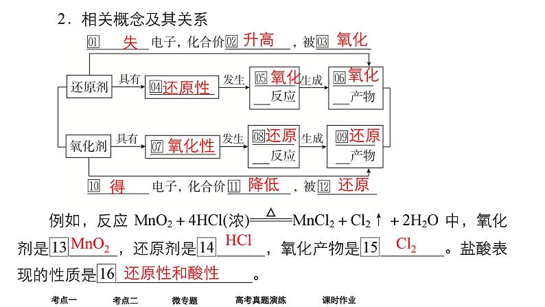 2024年高考化学一轮总复习 第1单元 第3讲　氧化还原反应   课件06