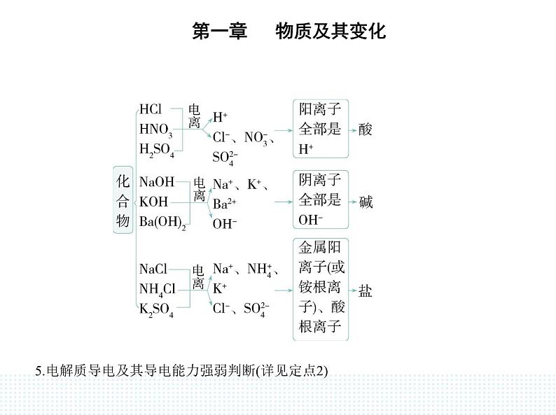 2023人教版高中化学必修第一册 第一章 物质及其变化 第二节 离子反应课件PPT05