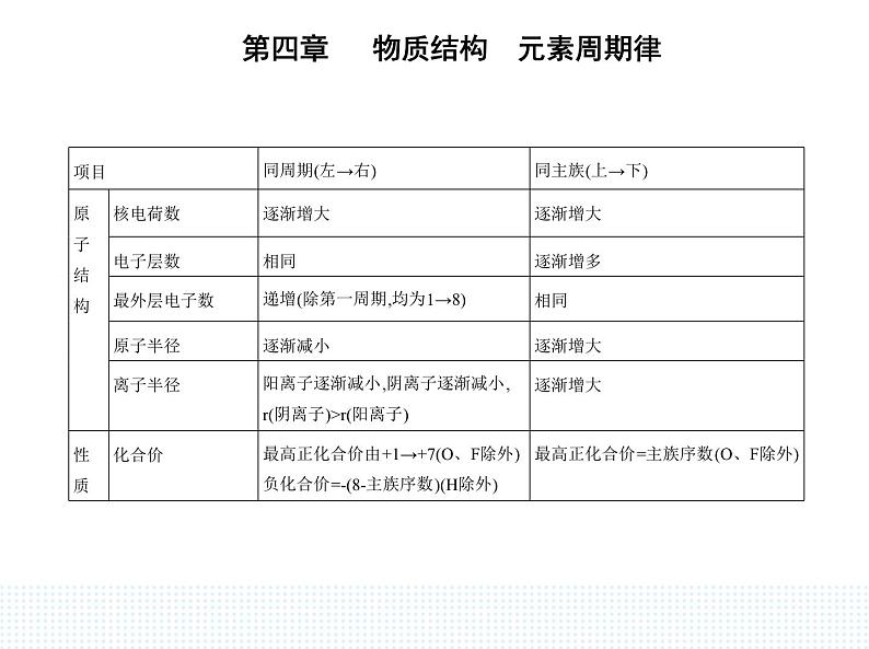 2023人教版高中化学必修第一册 第四章 物质结构 元素周期律 第二节 元素周期律课件PPT第2页