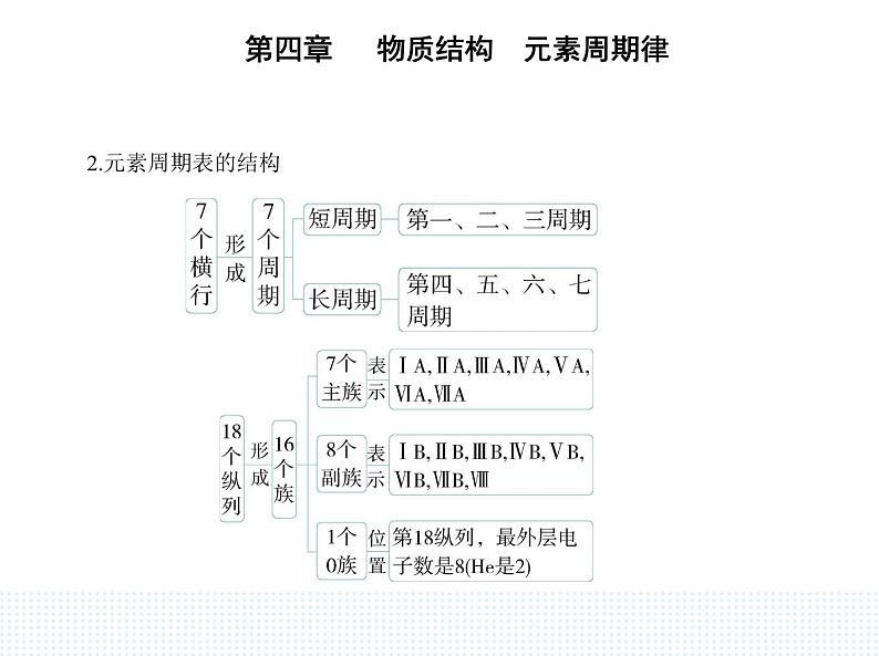 2023人教版高中化学必修第一册 第四章 物质结构 元素周期律 第一节 原子结构与元素周期表课件PPT第6页