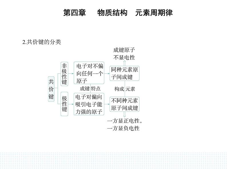 2023人教版高中化学必修第一册 第四章 物质结构 元素周期律 第三节 化学键课件PPT第4页