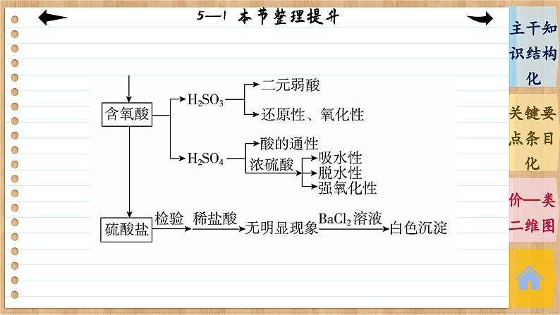 5.1 硫及其化合物 整理提升（课件PPT）05