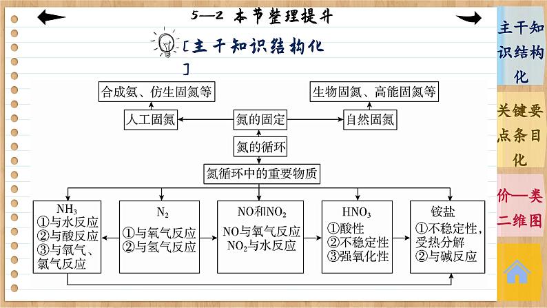 5.2 氮及其化合物 整理提升（课件PPT）04