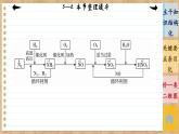 5.2 氮及其化合物 整理提升（课件PPT）